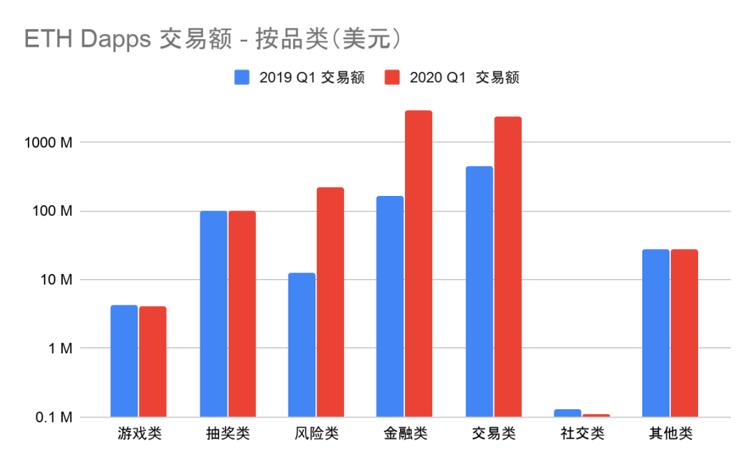 2020年一季度Dapp市场报告：以太坊DeFi类项目是主要增长点，创新型产品不断落地