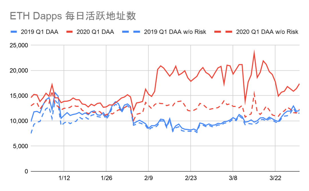 2020年一季度Dapp市场报告：以太坊DeFi类项目是主要增长点，创新型产品不断落地