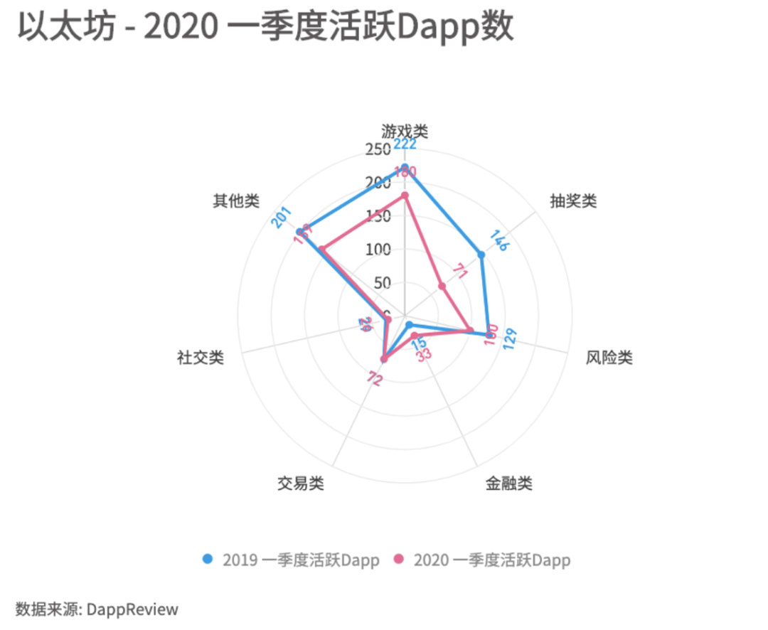 2020年一季度Dapp市场报告：以太坊DeFi类项目是主要增长点，创新型产品不断落地