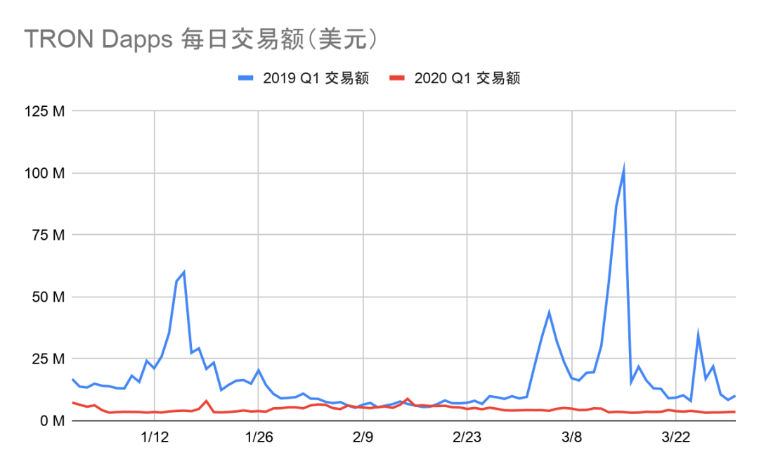 2020年一季度Dapp市场报告：以太坊DeFi类项目是主要增长点，创新型产品不断落地