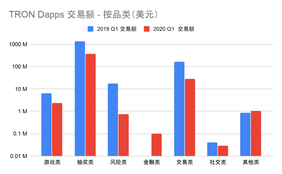 2020年一季度Dapp市场报告：以太坊DeFi类项目是主要增长点，创新型产品不断落地