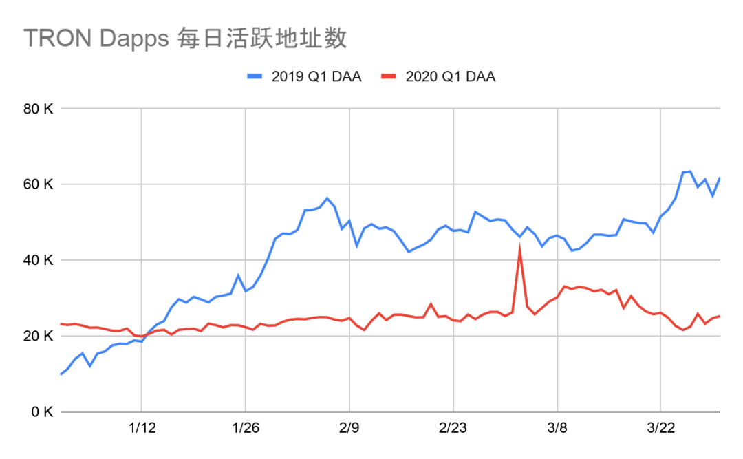 2020年一季度Dapp市场报告：以太坊DeFi类项目是主要增长点，创新型产品不断落地