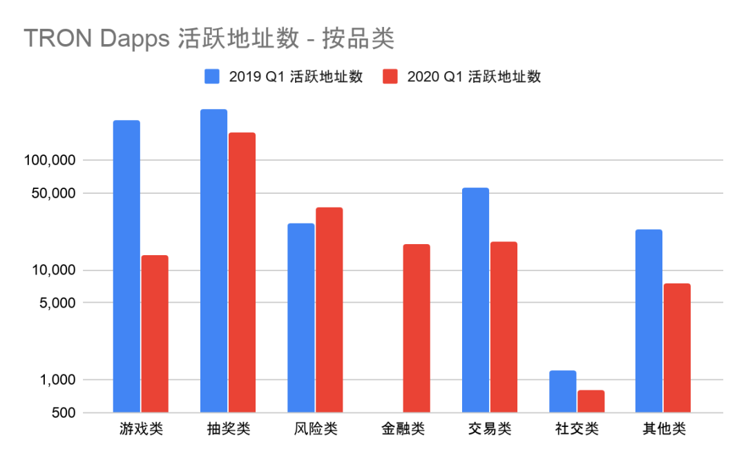 2020年一季度Dapp市场报告：以太坊DeFi类项目是主要增长点，创新型产品不断落地