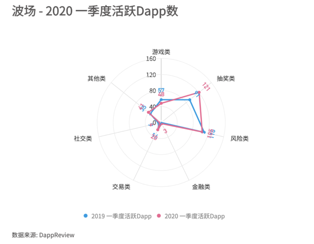 2020年一季度Dapp市场报告：以太坊DeFi类项目是主要增长点，创新型产品不断落地