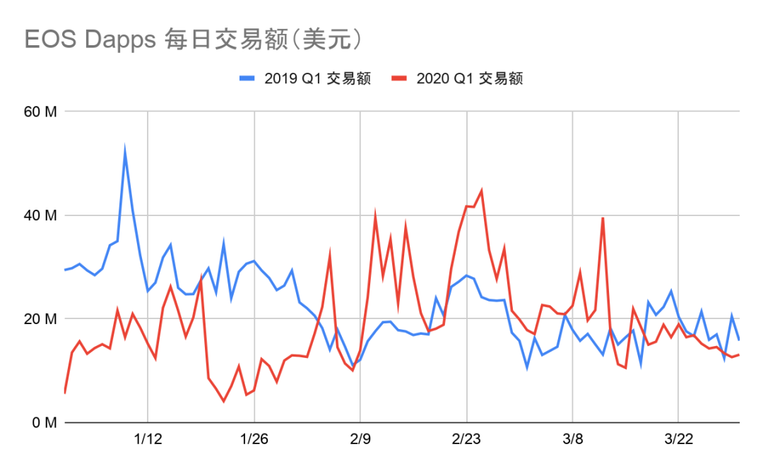 2020年一季度Dapp市场报告：以太坊DeFi类项目是主要增长点，创新型产品不断落地