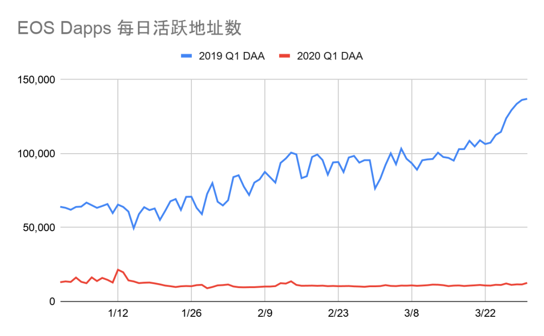 2020年一季度Dapp市场报告：以太坊DeFi类项目是主要增长点，创新型产品不断落地