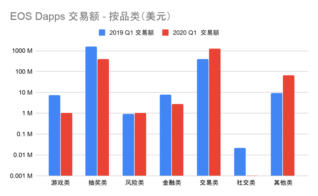 2020年一季度Dapp市场报告：以太坊DeFi类项目是主要增长点，创新型产品不断落地