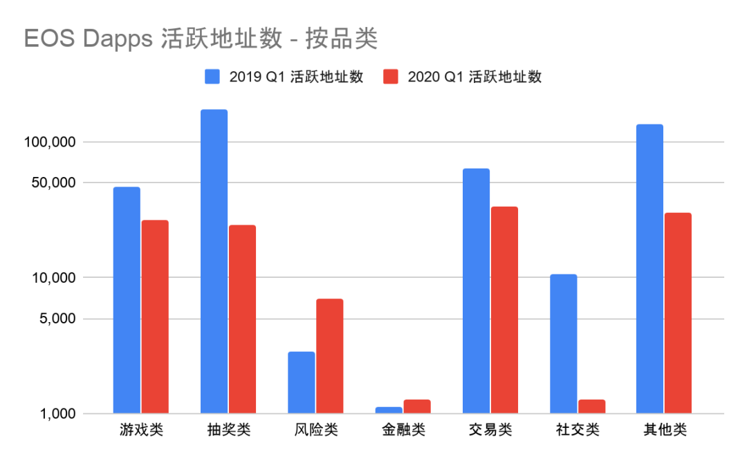 2020年一季度Dapp市场报告：以太坊DeFi类项目是主要增长点，创新型产品不断落地