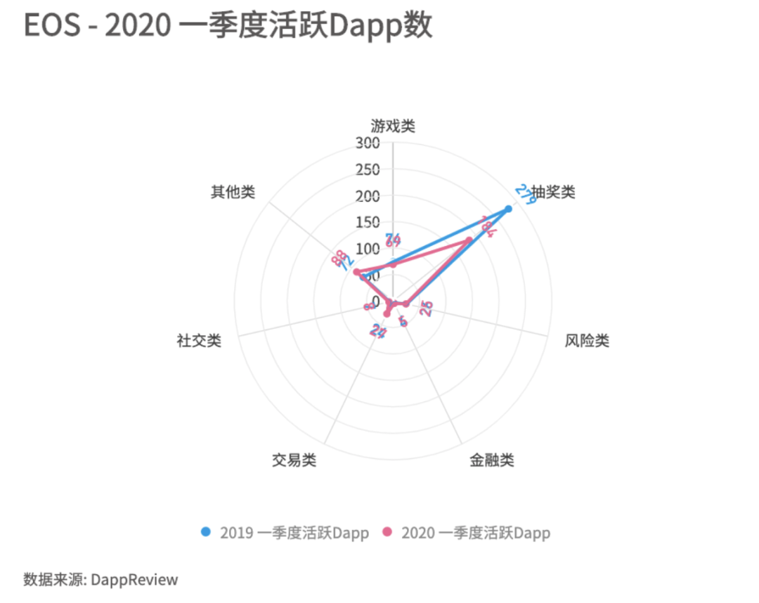 2020年一季度Dapp市场报告：以太坊DeFi类项目是主要增长点，创新型产品不断落地