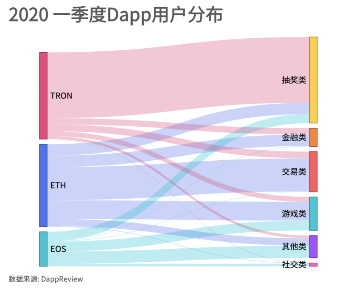 2020年一季度Dapp市场报告：以太坊DeFi类项目是主要增长点，创新型产品不断落地