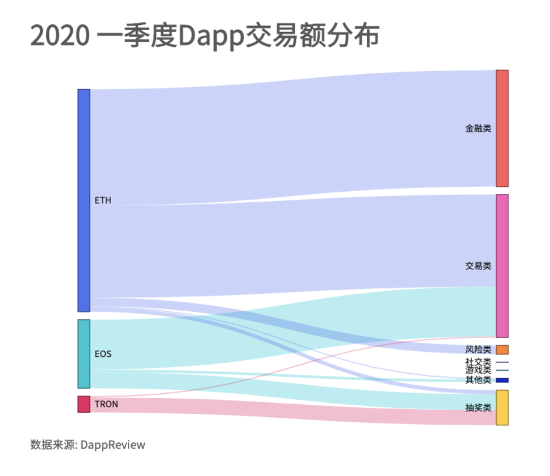 2020年一季度Dapp市场报告：以太坊DeFi类项目是主要增长点，创新型产品不断落地