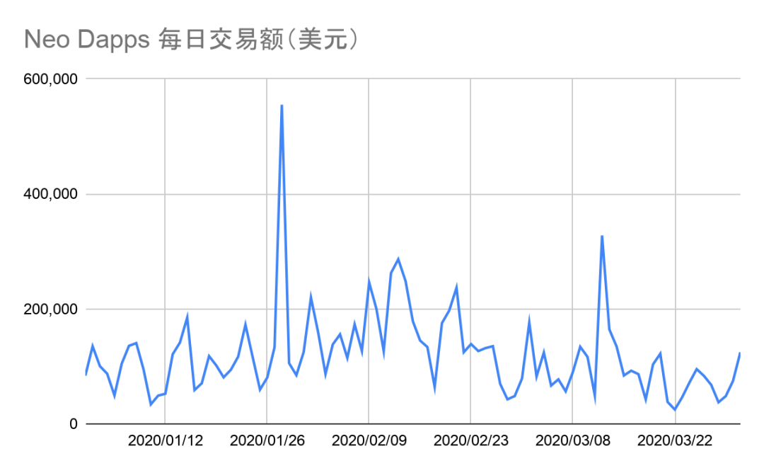 2020年一季度Dapp市场报告：以太坊DeFi类项目是主要增长点，创新型产品不断落地