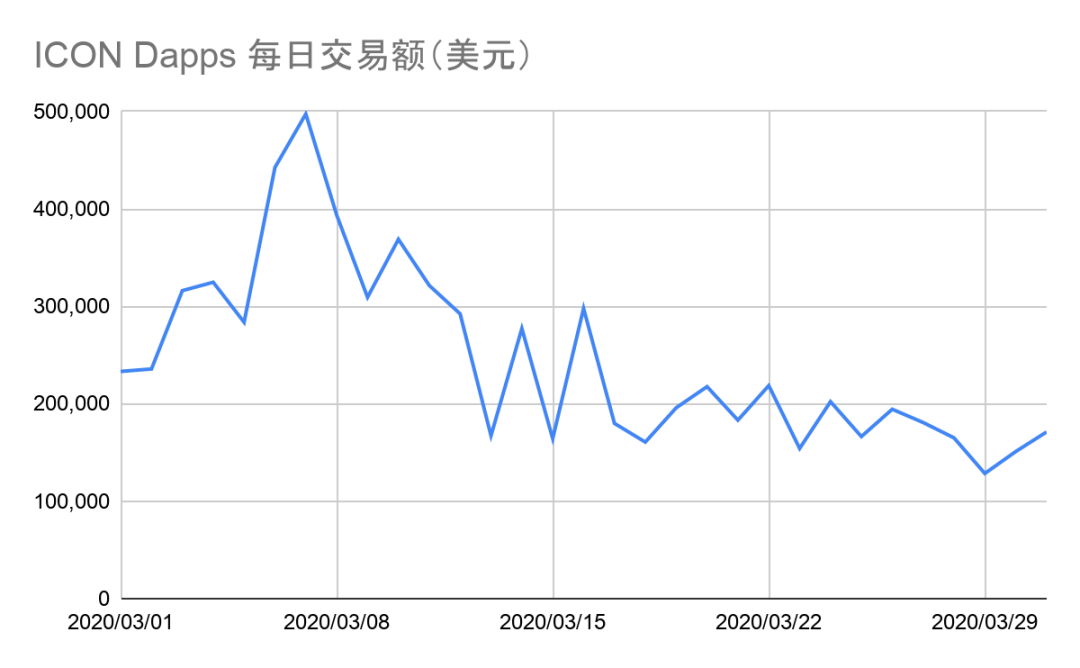 2020年一季度Dapp市场报告：以太坊DeFi类项目是主要增长点，创新型产品不断落地