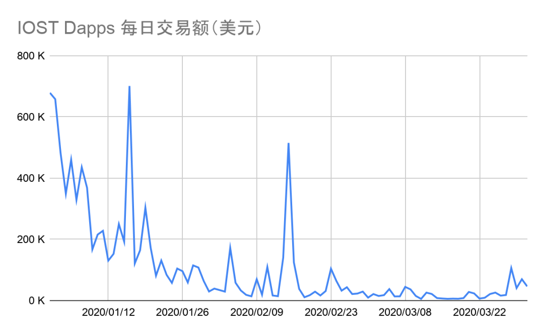 2020年一季度Dapp市场报告：以太坊DeFi类项目是主要增长点，创新型产品不断落地