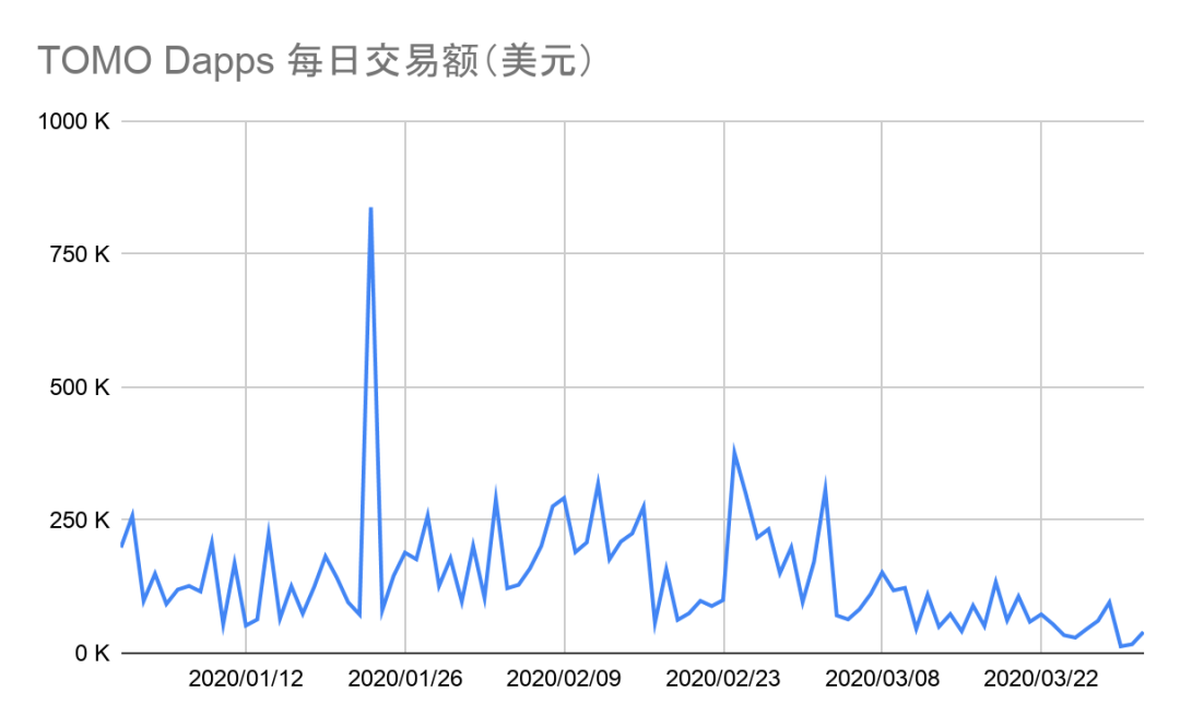 2020年一季度Dapp市场报告：以太坊DeFi类项目是主要增长点，创新型产品不断落地