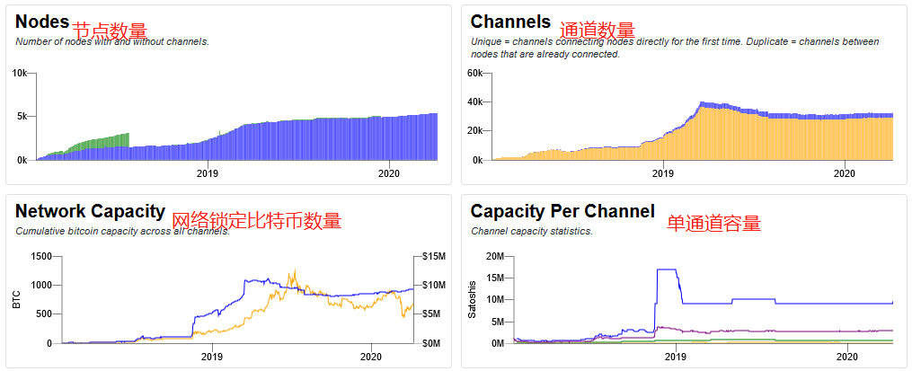 闪电网络BTC数量创9个月新高，吞吐量快过支付宝，将彻底解决牛市拥堵？