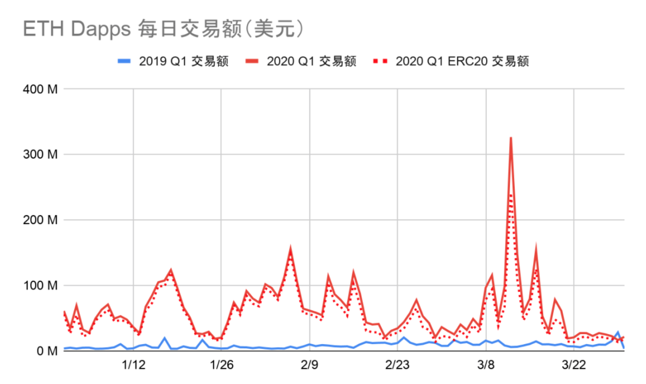 DApp2020一季度报告：以太坊、EOS和波场占据99.1%市场份额