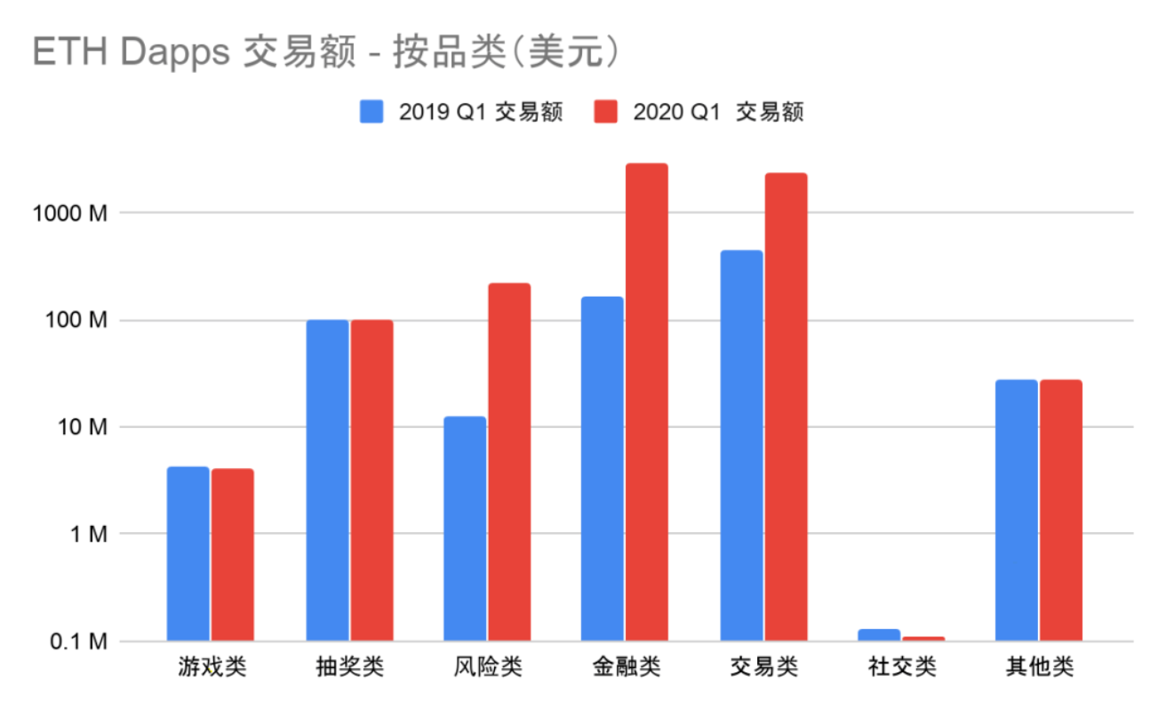 DApp2020一季度报告：以太坊、EOS和波场占据99.1%市场份额