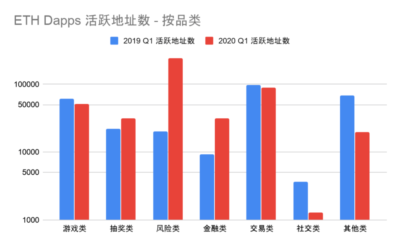 DApp2020一季度报告：以太坊、EOS和波场占据99.1%市场份额