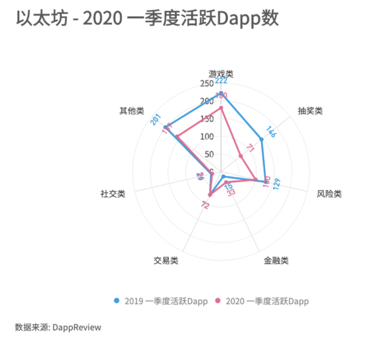 DApp2020一季度报告：以太坊、EOS和波场占据99.1%市场份额