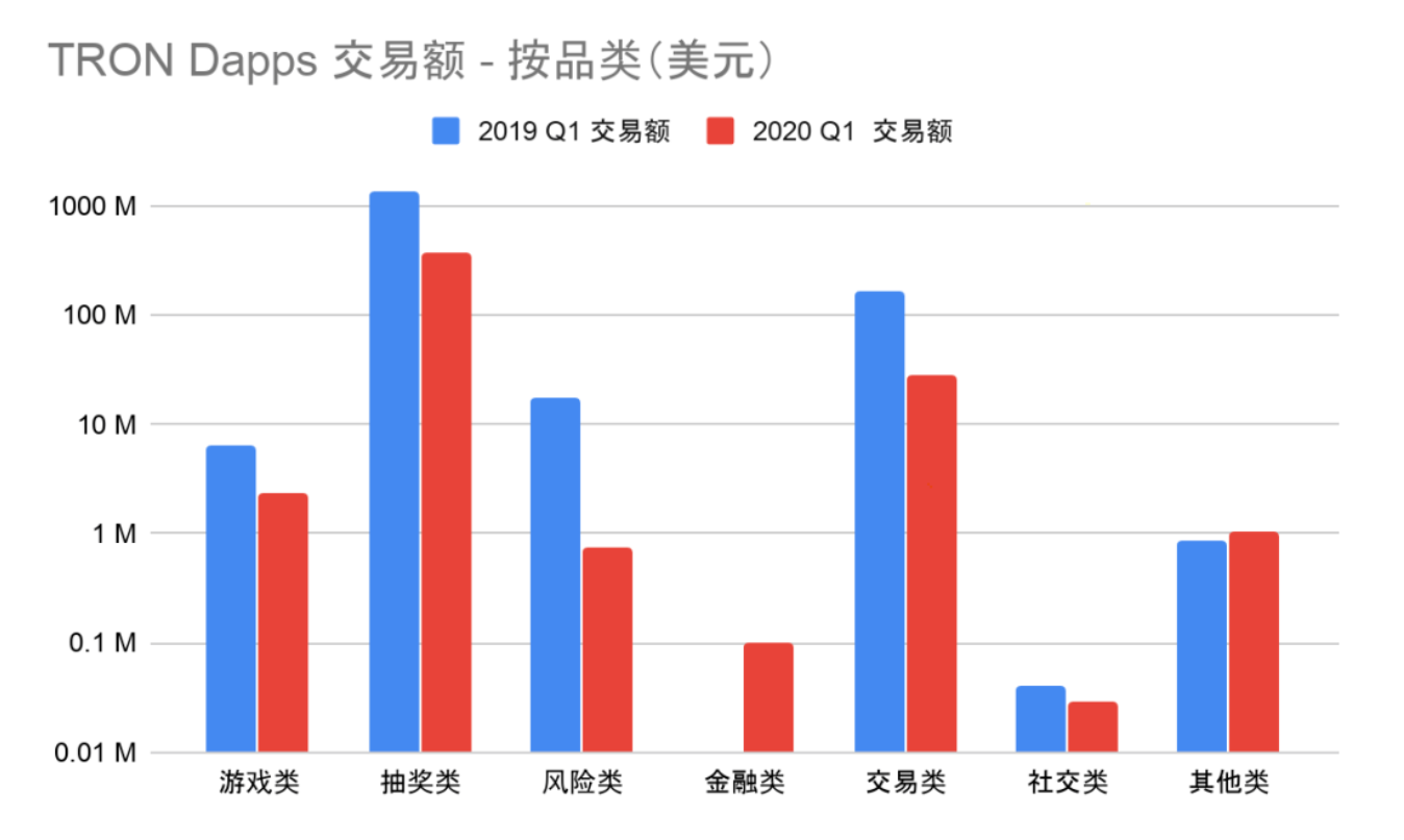 DApp2020一季度报告：以太坊、EOS和波场占据99.1%市场份额