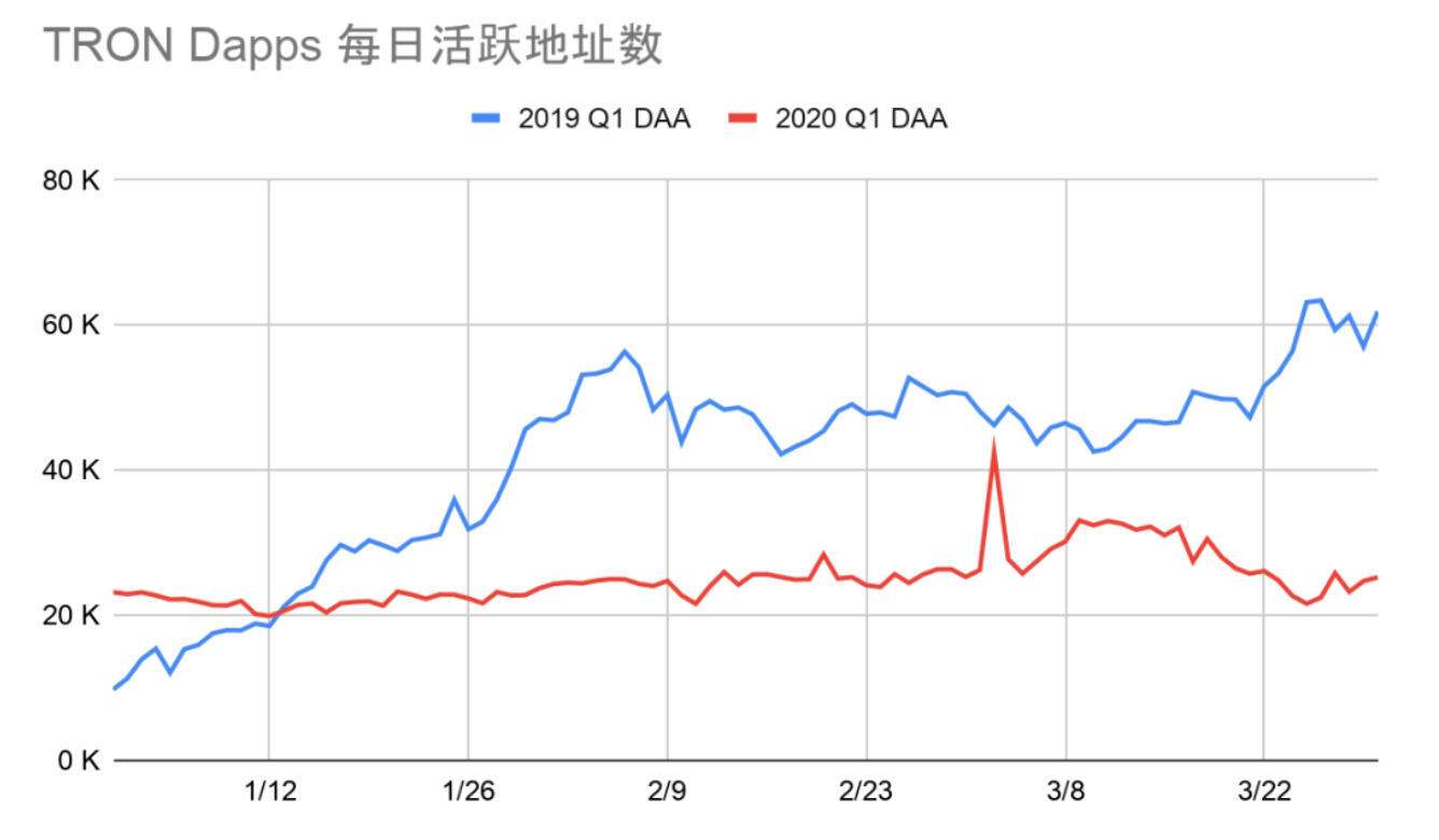 DApp2020一季度报告：以太坊、EOS和波场占据99.1%市场份额