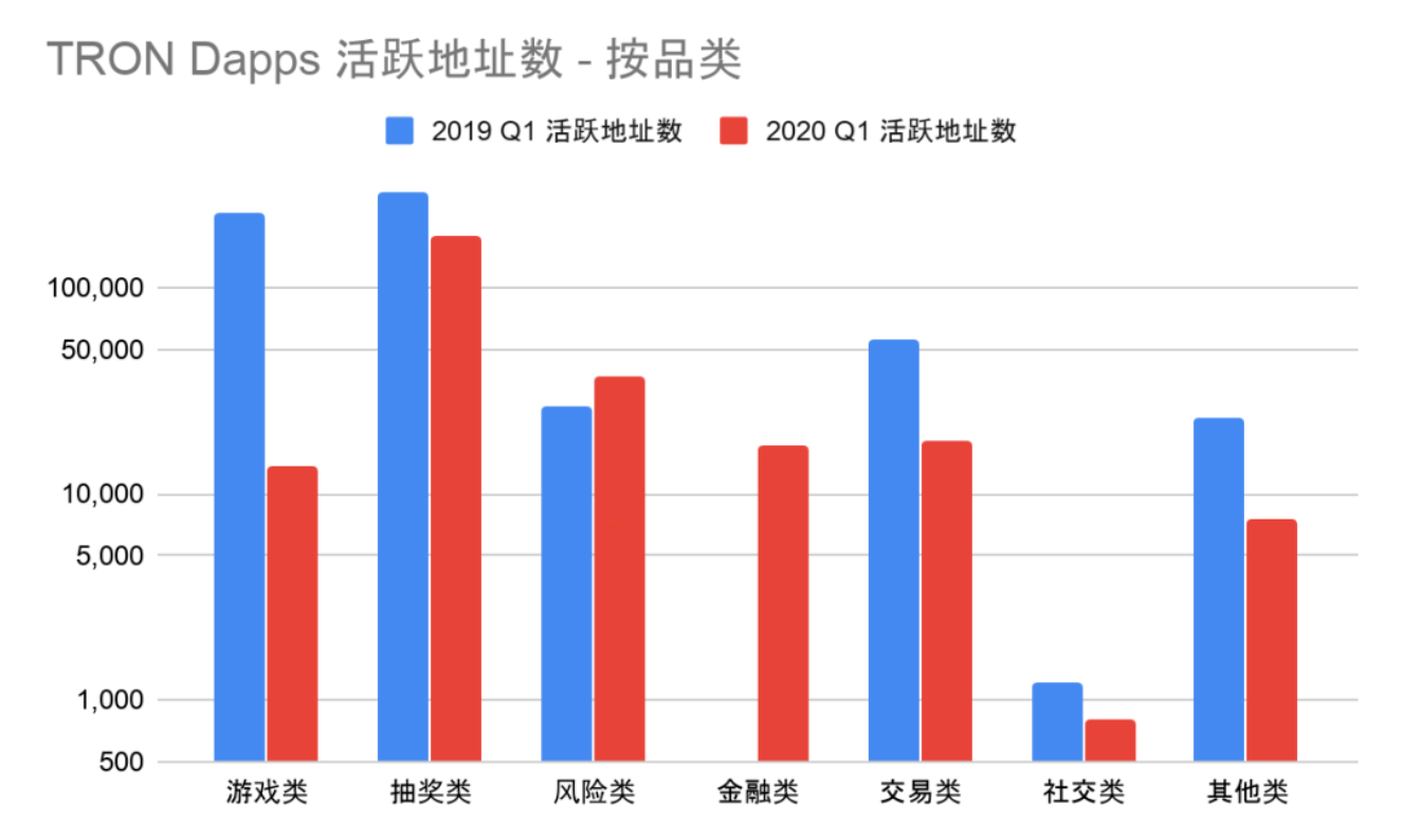 DApp2020一季度报告：以太坊、EOS和波场占据99.1%市场份额