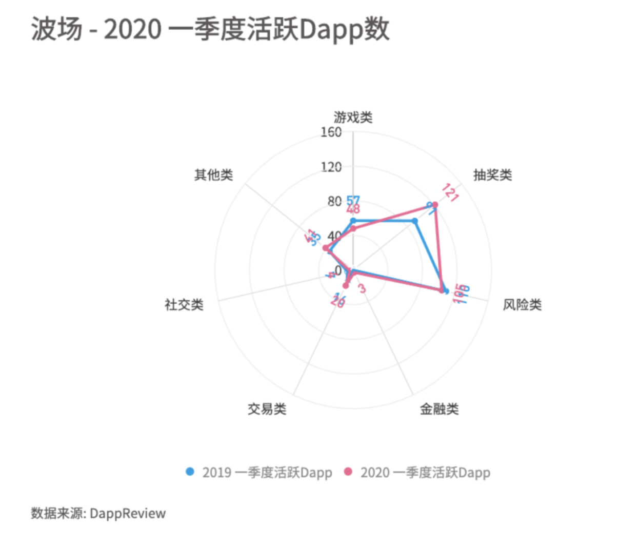 DApp2020一季度报告：以太坊、EOS和波场占据99.1%市场份额