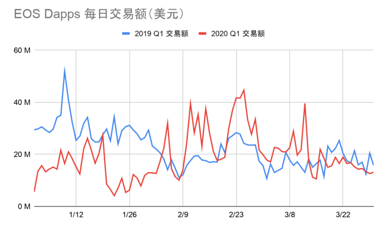 DApp2020一季度报告：以太坊、EOS和波场占据99.1%市场份额