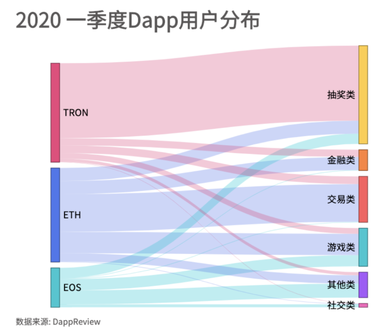 DApp2020一季度报告：以太坊、EOS和波场占据99.1%市场份额