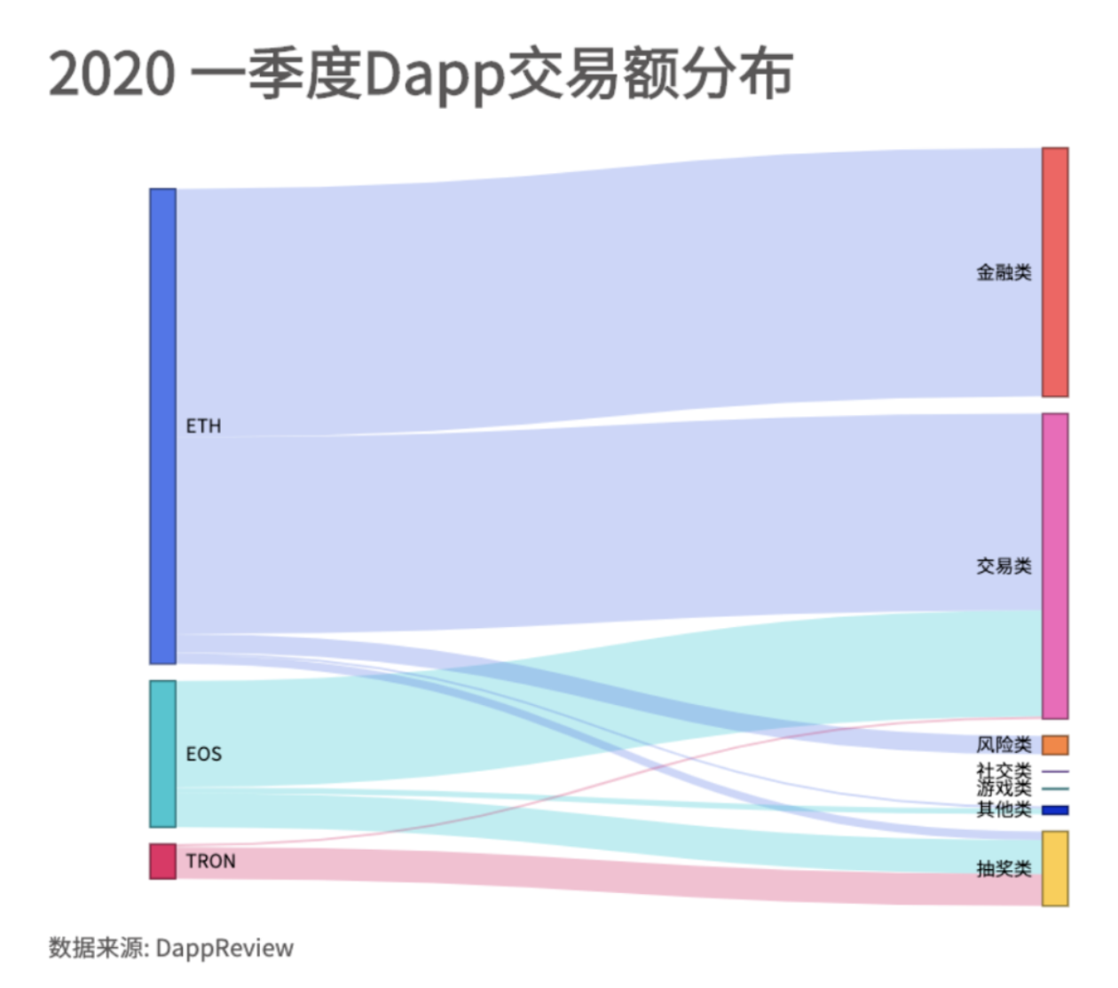 DApp2020一季度报告：以太坊、EOS和波场占据99.1%市场份额