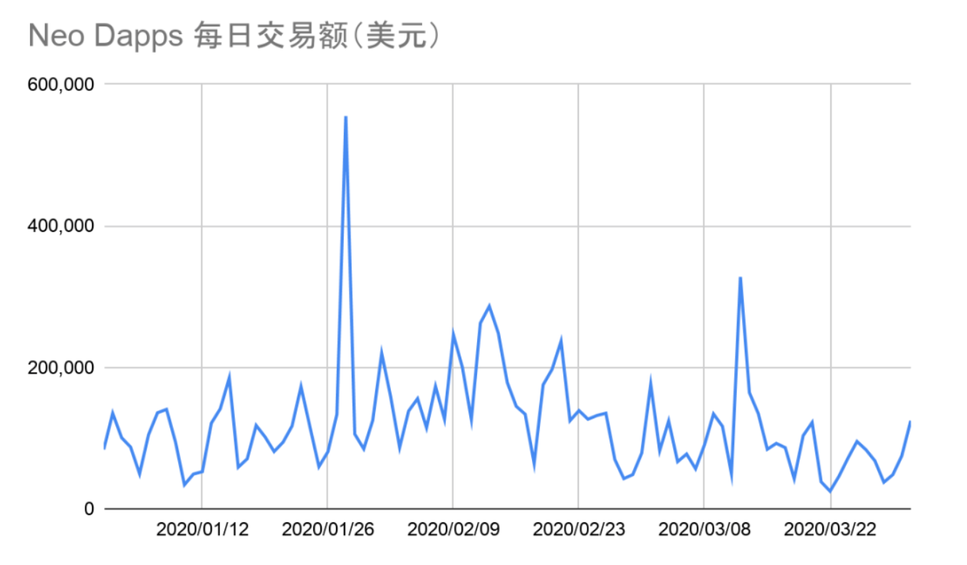 DApp2020一季度报告：以太坊、EOS和波场占据99.1%市场份额