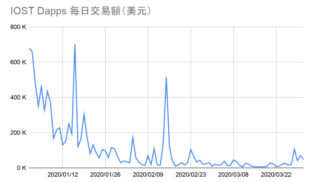 DApp2020一季度报告：以太坊、EOS和波场占据99.1%市场份额