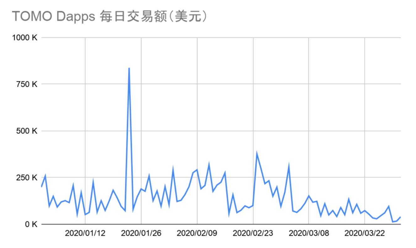 DApp2020一季度报告：以太坊、EOS和波场占据99.1%市场份额