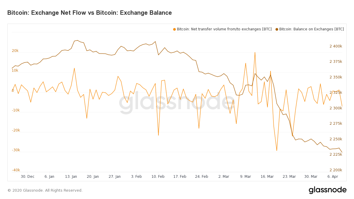 自黑色星期四以来，BitMex比特币持有量一直在流失