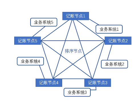 区块链汽后市场智慧溯源网络