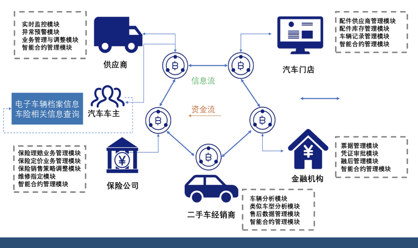 区块链汽后市场智慧溯源网络