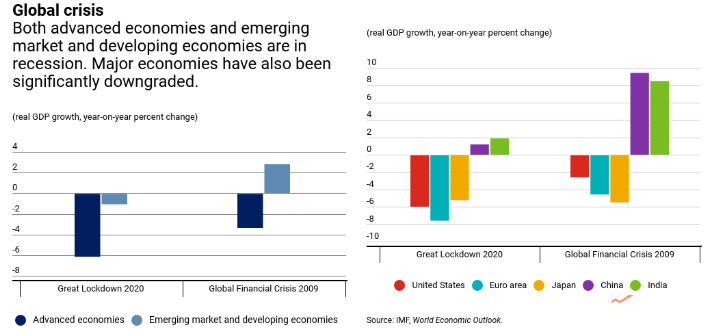一图流 | IMF：新冠肺炎导致“全球大封锁”，世界经济将比2009年金融危机期间更糟糕