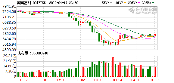 欧洲三大股指全线收涨，法股德股均涨超3%