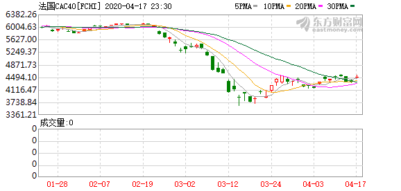 欧洲三大股指全线收涨，法股德股均涨超3%