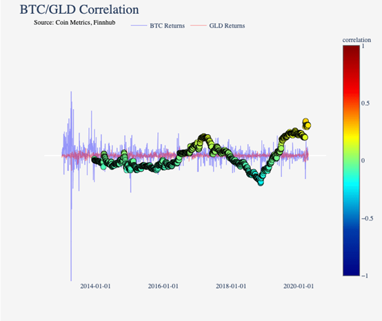 BTC：传统市场不相关资产 VS 避险资产