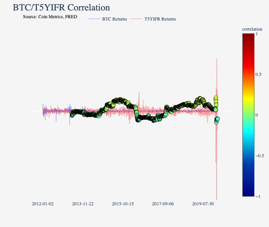 BTC：传统市场不相关资产 VS 避险资产