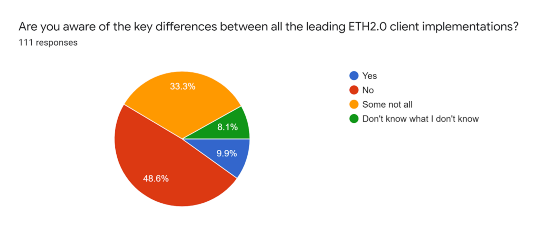 Lighthouse调查：​Eth2.0的设计中有这些问题