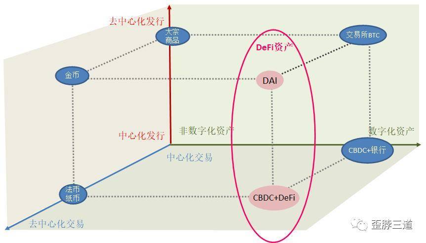 央行数字货币或促进 DeFi 发展，孕育新的商业模式？