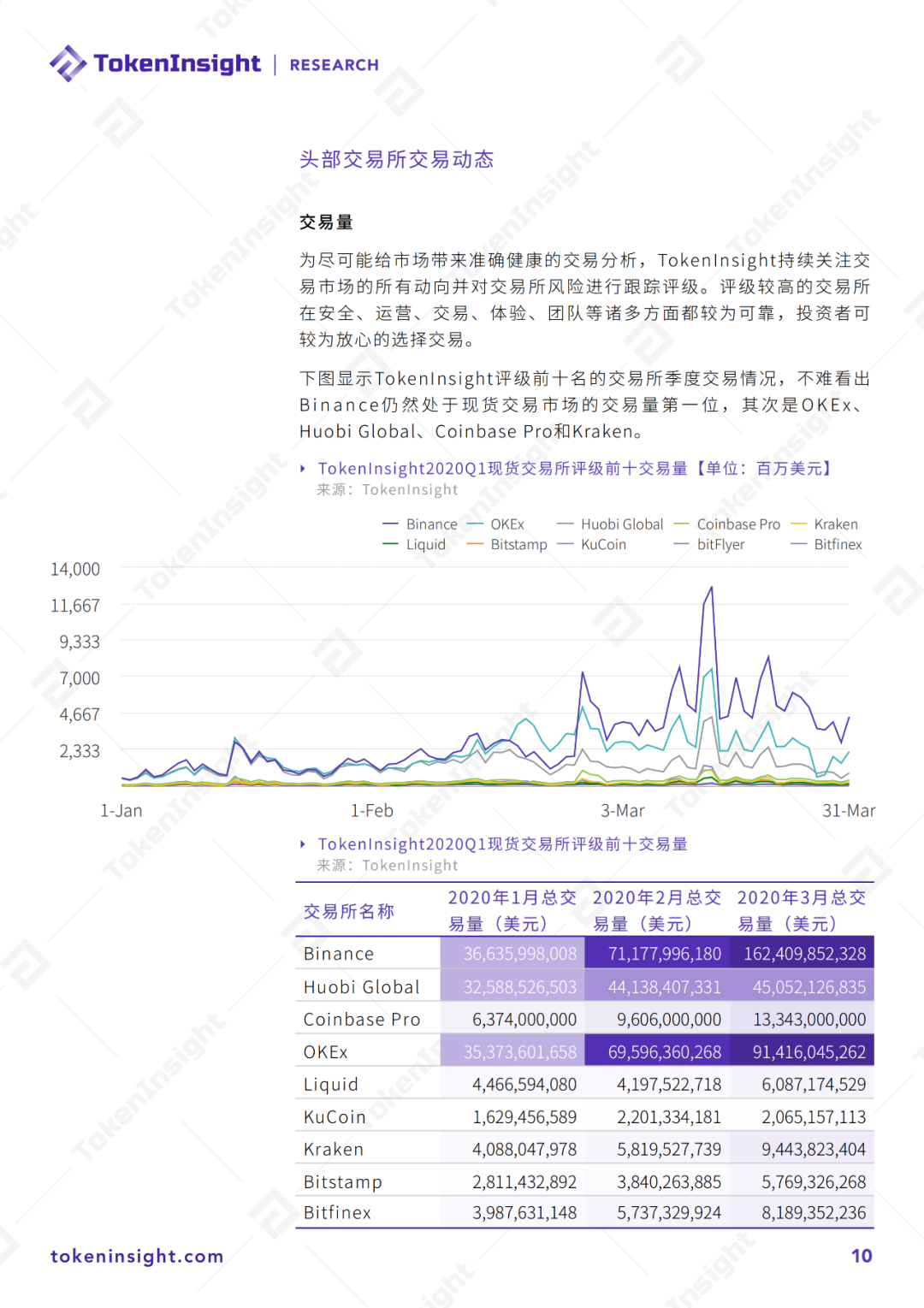 2020 Q1数字资产现货交易所行业研究报告暨评级更新