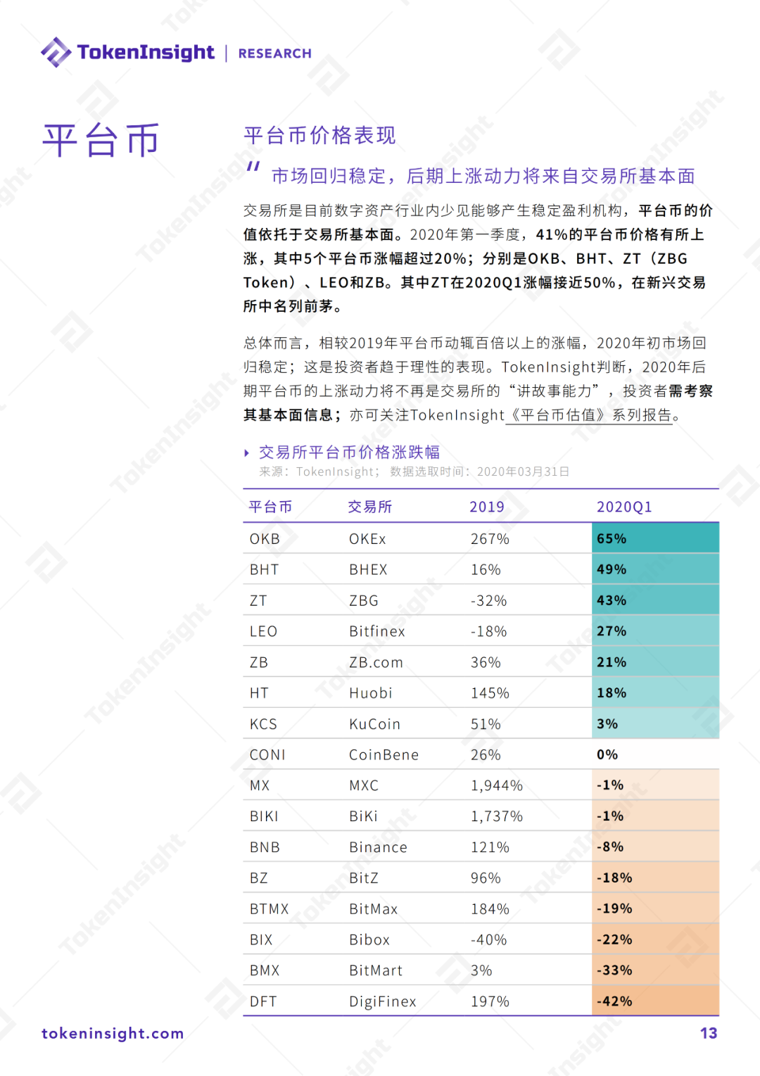 2020 Q1数字资产现货交易所行业研究报告暨评级更新