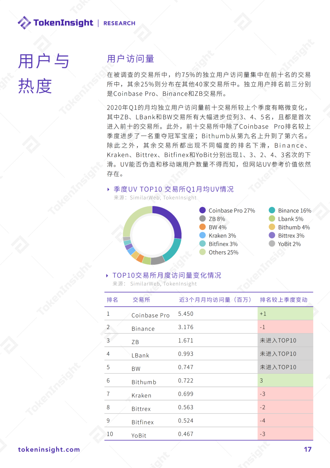 2020 Q1数字资产现货交易所行业研究报告暨评级更新