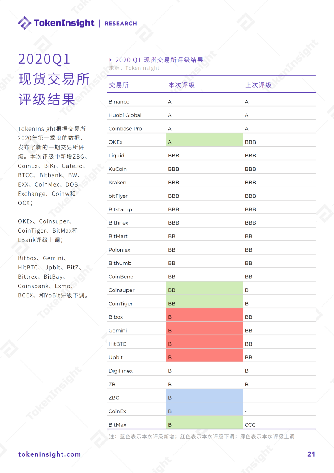 2020 Q1数字资产现货交易所行业研究报告暨评级更新