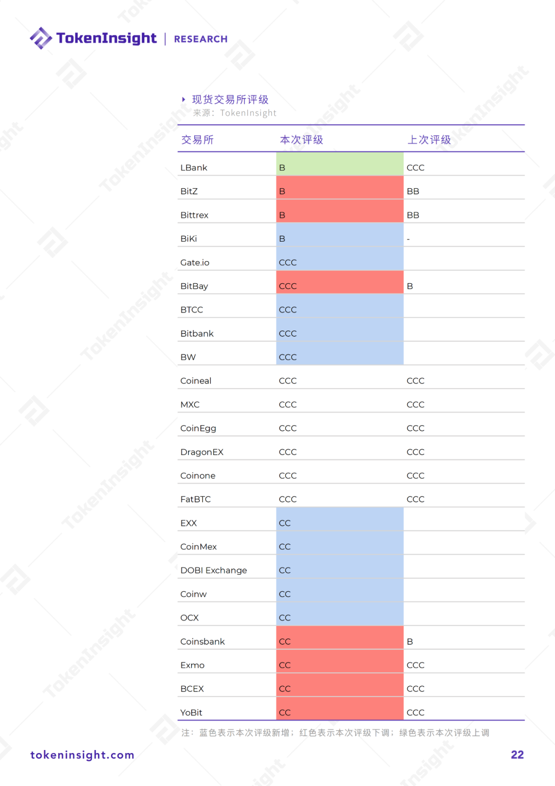 2020 Q1数字资产现货交易所行业研究报告暨评级更新