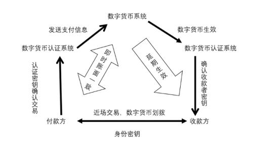 央行数字货币与其他虚拟货币究竟有何不同？简析数字货币带来的投资机会